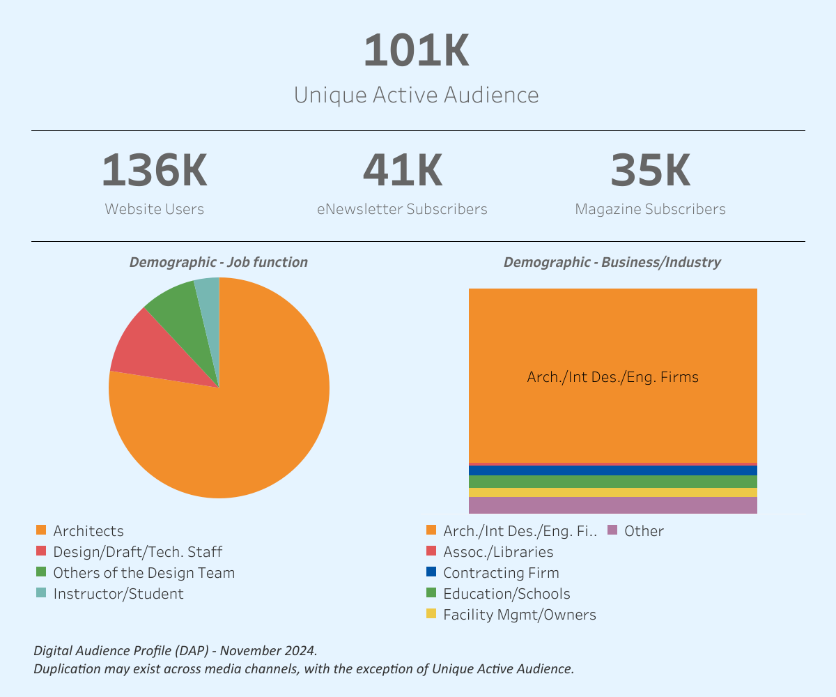 Audience Profile Statistics